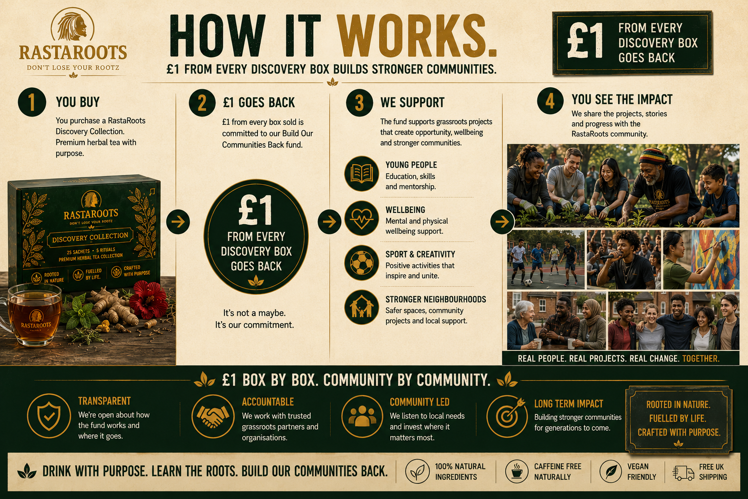 How the RastaRoots Build Our Communities Back fund works from Discovery Collection purchase to community impact